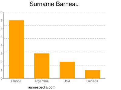 Familiennamen Barneau