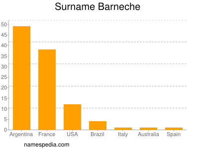 Familiennamen Barneche
