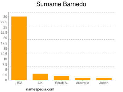 Familiennamen Barnedo