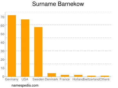 Familiennamen Barnekow