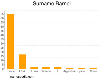 Familiennamen Barnel