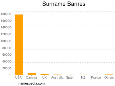 Surname Barnes