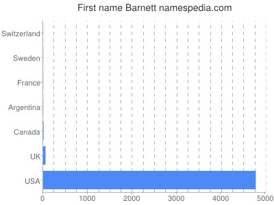 prenom Barnett