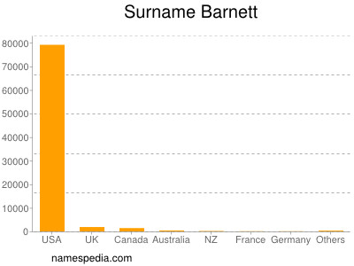 Familiennamen Barnett