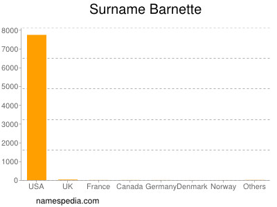 Familiennamen Barnette