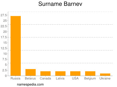 Familiennamen Barnev