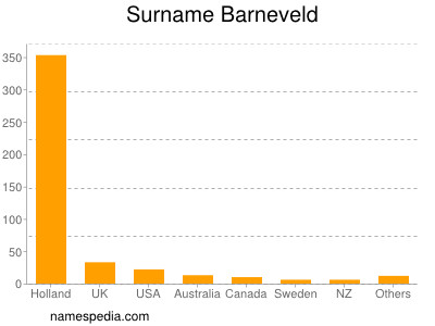 Familiennamen Barneveld