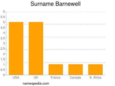 Familiennamen Barnewell