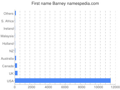 prenom Barney
