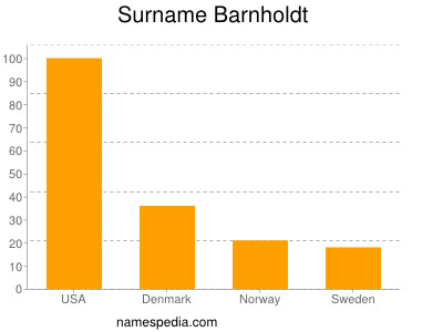 nom Barnholdt