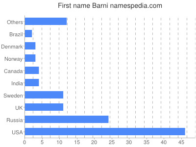 prenom Barni