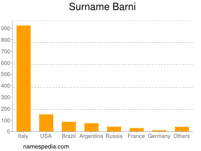 Familiennamen Barni