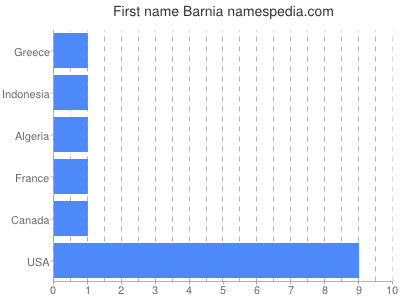 prenom Barnia