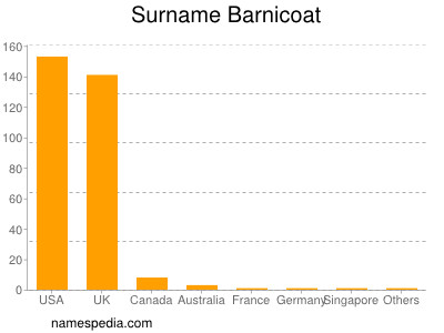 Surname Barnicoat