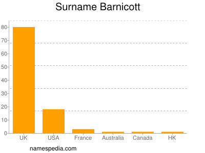 Surname Barnicott