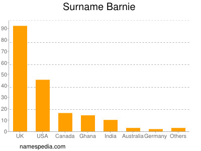 Familiennamen Barnie