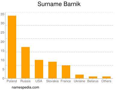 nom Barnik