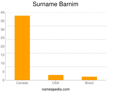 Familiennamen Barnim