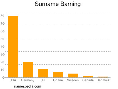 Surname Barning