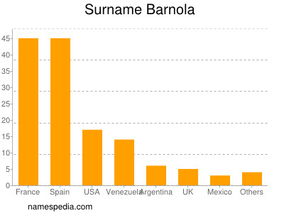 Familiennamen Barnola