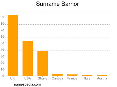 Familiennamen Barnor