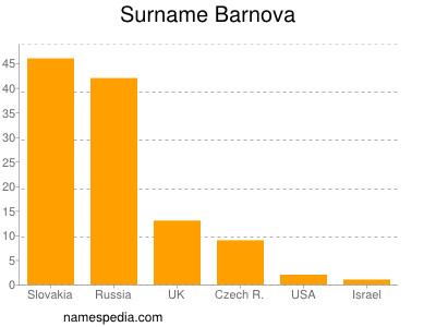 Surname Barnova