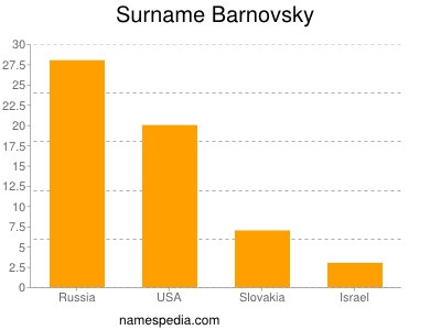 Familiennamen Barnovsky