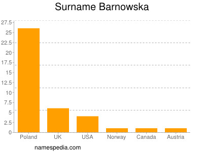 Familiennamen Barnowska