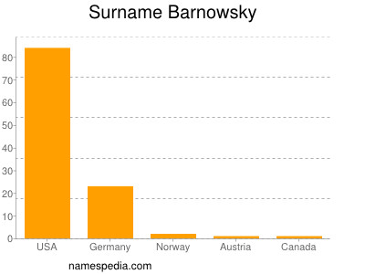 Surname Barnowsky