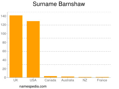 nom Barnshaw