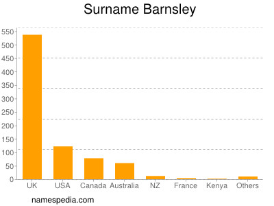 Familiennamen Barnsley