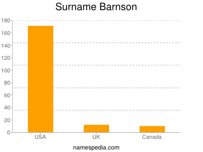 Familiennamen Barnson
