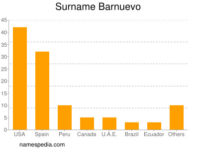 Familiennamen Barnuevo