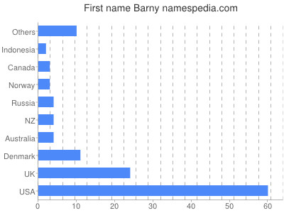 Vornamen Barny