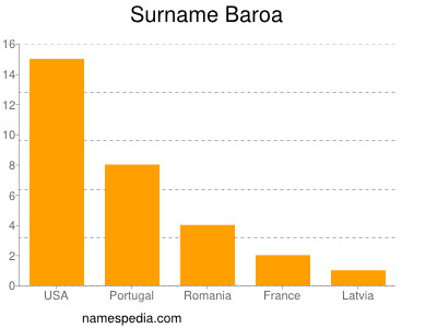 Familiennamen Baroa