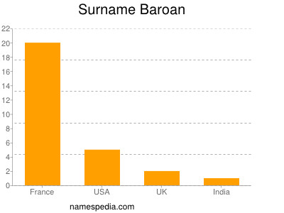 Familiennamen Baroan