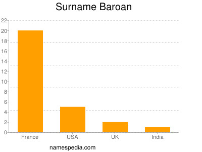 nom Baroan