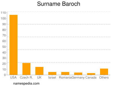 Familiennamen Baroch