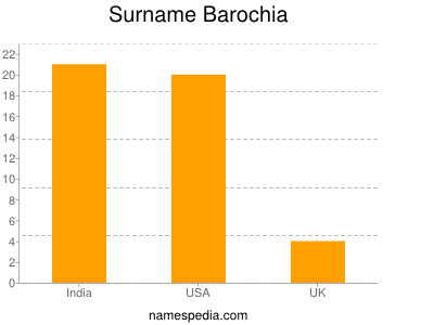 Surname Barochia