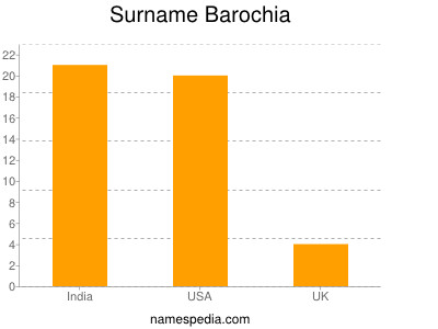 nom Barochia