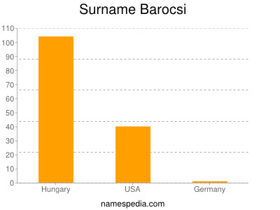 Familiennamen Barocsi