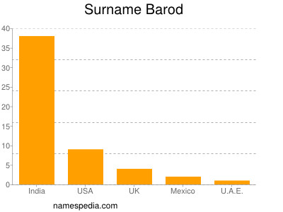 Familiennamen Barod