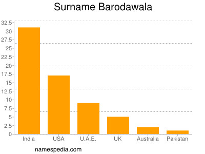 nom Barodawala