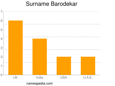 Familiennamen Barodekar