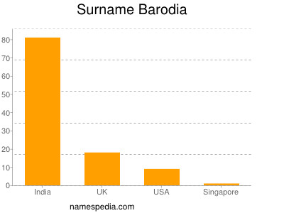 Familiennamen Barodia