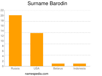 Familiennamen Barodin