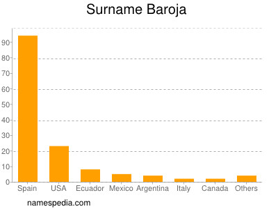 Familiennamen Baroja