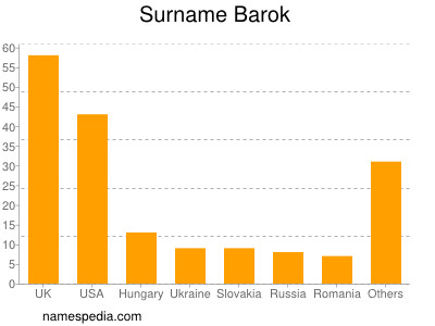 Surname Barok