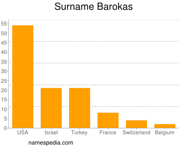 Familiennamen Barokas