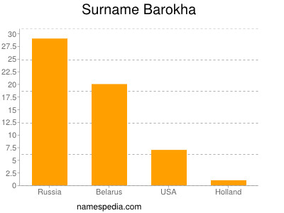 Familiennamen Barokha